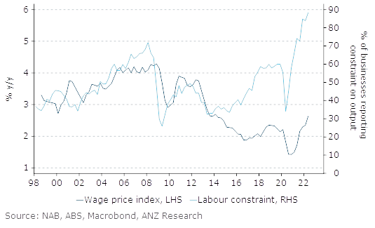 Graph showing difficulty finding workers v wages growth