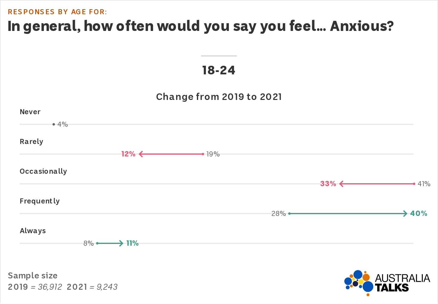 An arrow plot shows the proportion of 18-24s saying they feel frequently anxious went up to 40% and always up to 11%