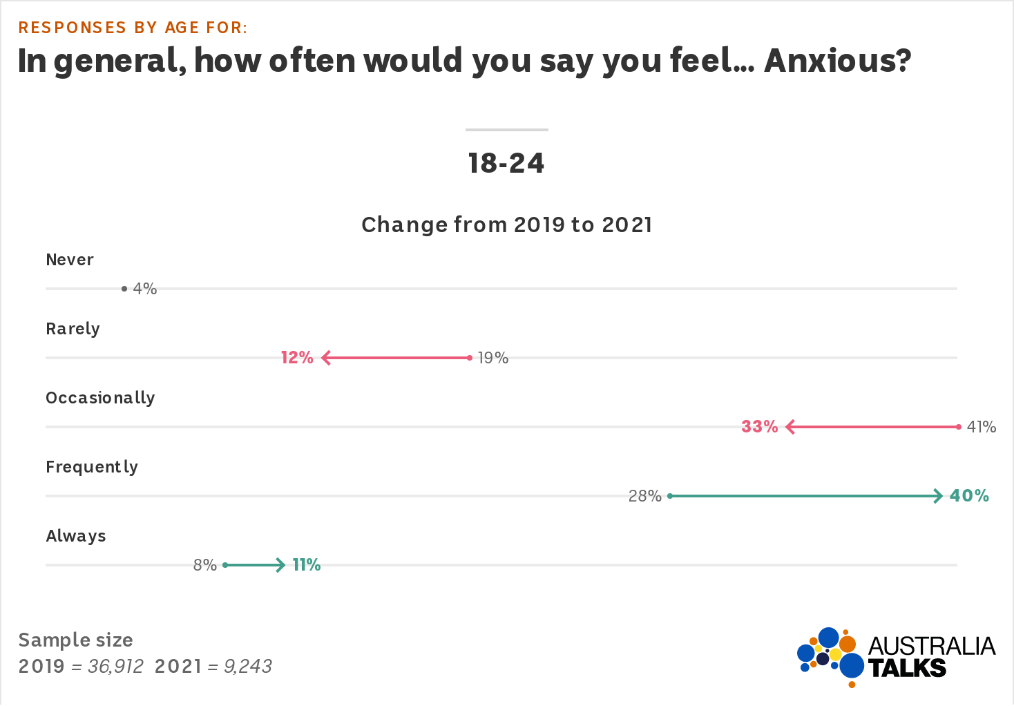 An arrow plot shows the proportion of 18-24s saying they feel frequently anxious went up to 40% and always up to 11%