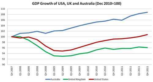 GDP growth of USA, UK and Australia