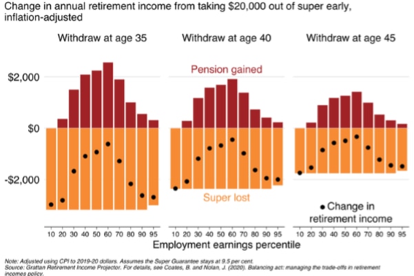 Grattan Institute estimates of retirement income loss from an early super withdrawal.