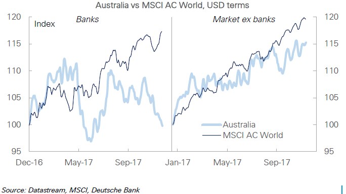 Australia's major banks have weighed on the ASX 200 index, of which they are a big component.