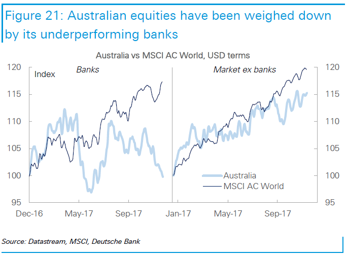 Australia's major banks have weighed on the ASX 200 index, of which they are a big component.