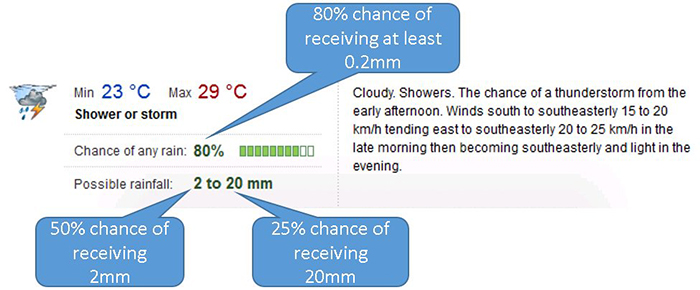 An image with annotations explaining how to read a rain forecast.