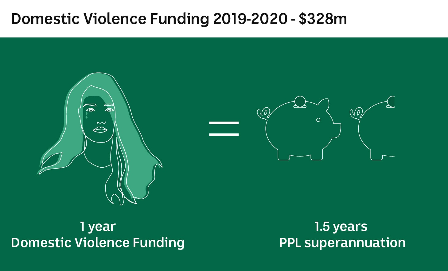 Illustration of a woman crying comparing the funding for domestic violence to piggy banks representing superannuation.