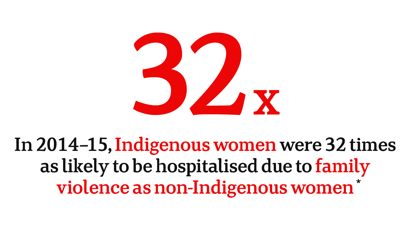 2014-15 Indigenous women were 32 times more likely to be hospitalised due to family violence as non-indigenous women.