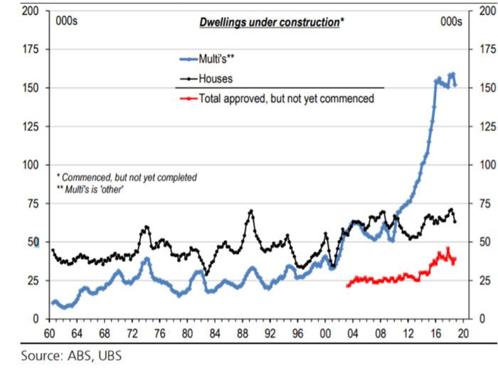 A graph showing the number of dwellings under construction in Australia over the past 60 years.