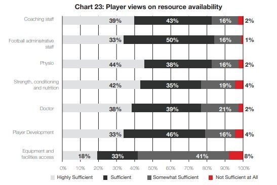 Graph of the AFLW players' responses to the question of resourcing