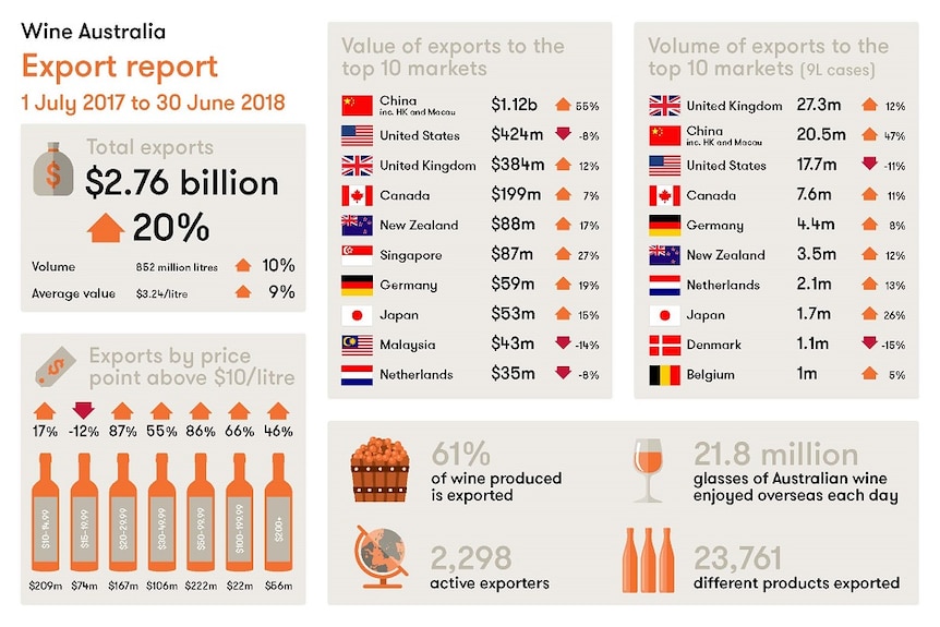 Export data from Wine Australia as at June 30, 2018.