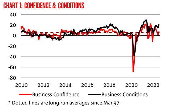 NAB business confidence