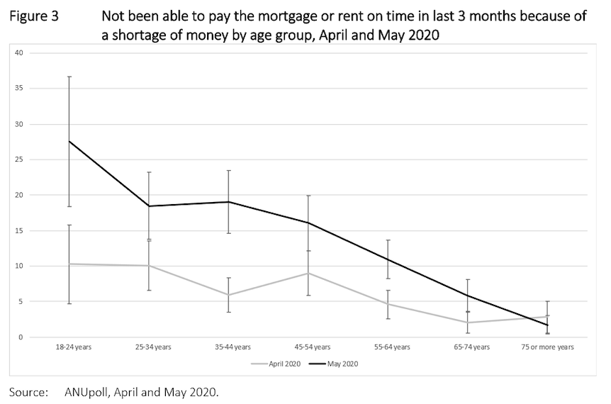 The line graph shows how housing stress is highest for 18 to 24 year olds and falls with age.