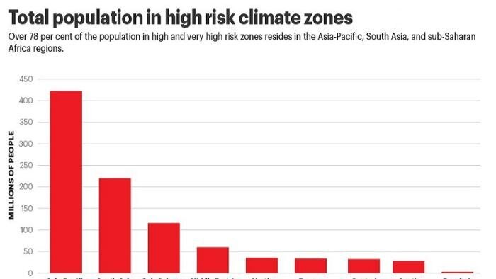 Total populasi GPI 2019 di zona iklim berisiko tinggi