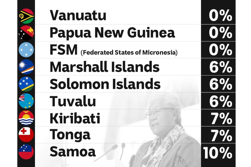 A graphic showing the percentages of female representation in several Pacific parliaments.