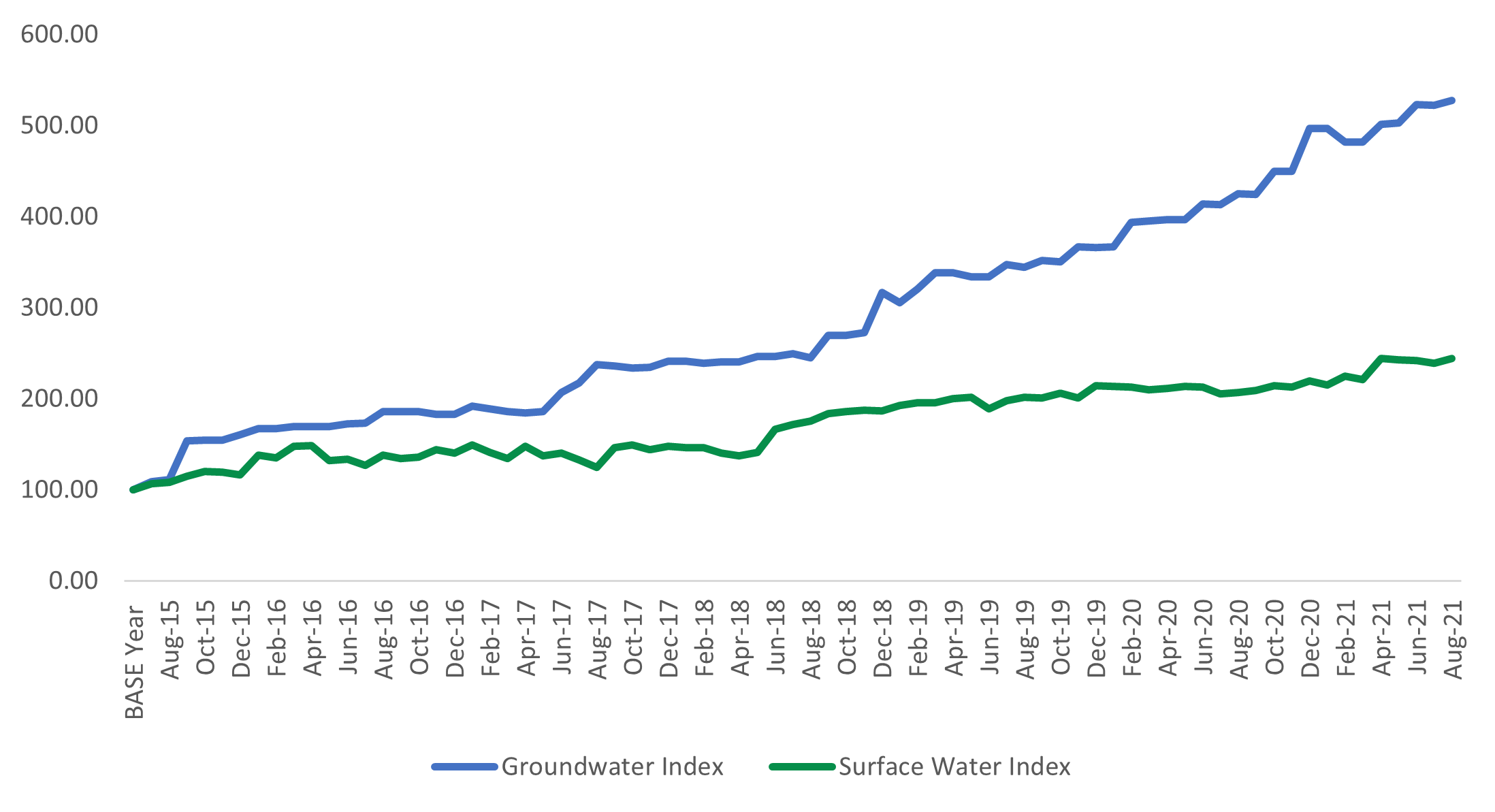 Graph shows the value of groundwater in NSW has steadily and strongly increased over the past six seasons.