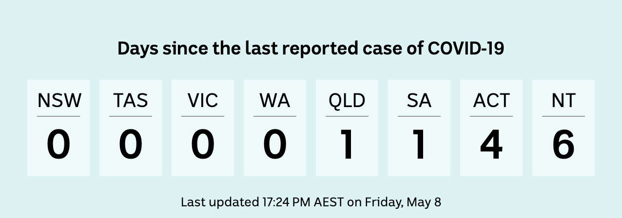 Number of days since last reported COVID-19 case: NSW 0, Qld 1, Vic 0, ACT 4, NT 6, Tas 0, WA 0, SA 1