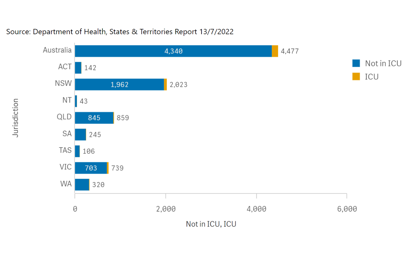 The total number of Australians in hospitals and ICU overall and broken up by state, presented in a horizontal line graph 