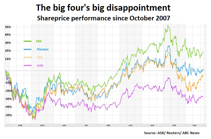 Big four bank share prices since 2007