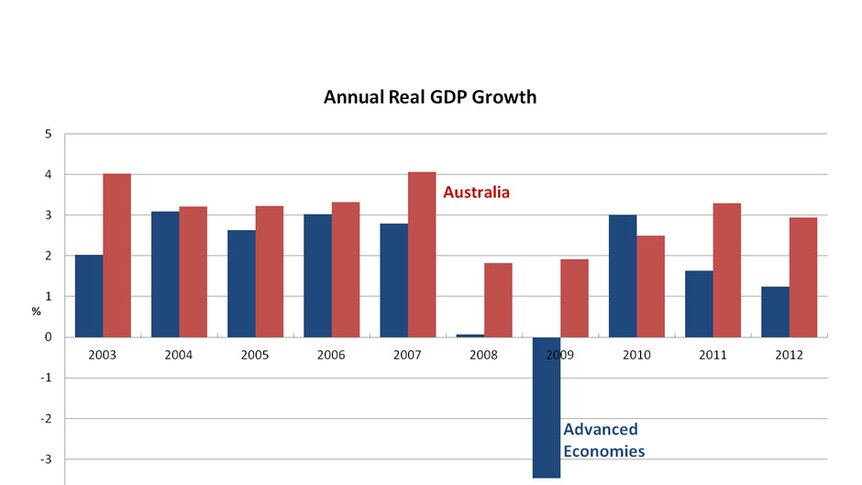 Annual real GDP growth