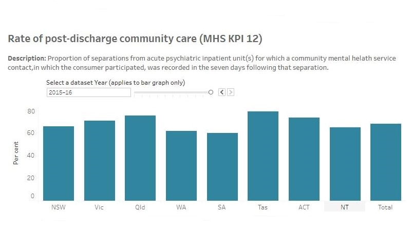 Table showing rate of post-discharge community care