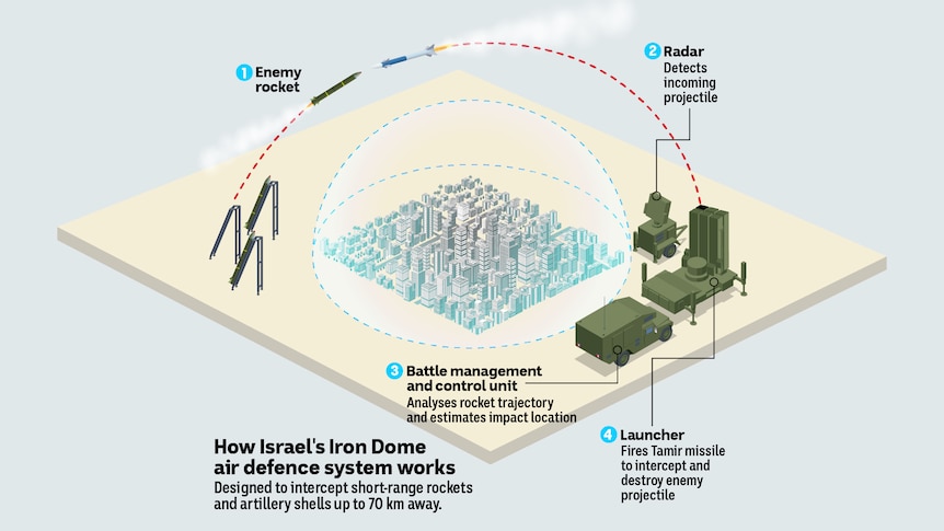 A graphic showing how the Iron Dome works. 