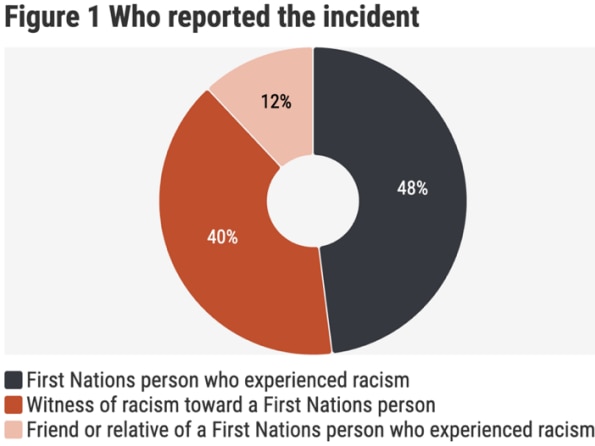 A circular graph that shows 48% of Indigenous people reported racism, 40% were a witness and 12% were a friend or relative