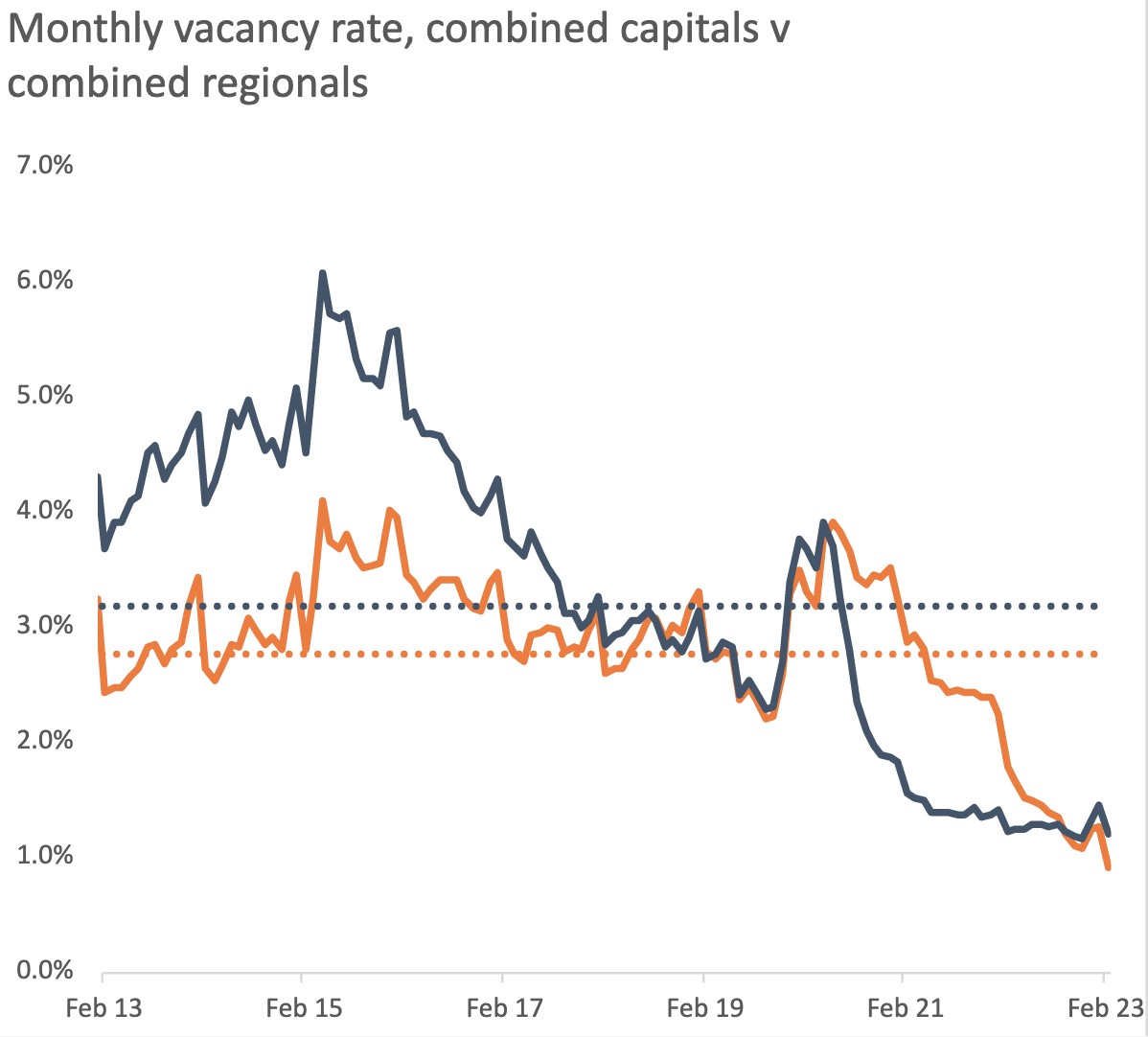 A line chart graphs the monthly vacancy rates for capital versus regional cities