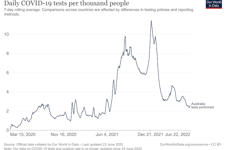 A chart of the daily COVID-19 tests per thousand people in Australia