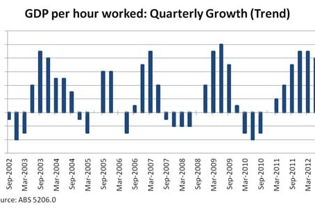 GDP per hour worked: Quarterly growth (Trend)