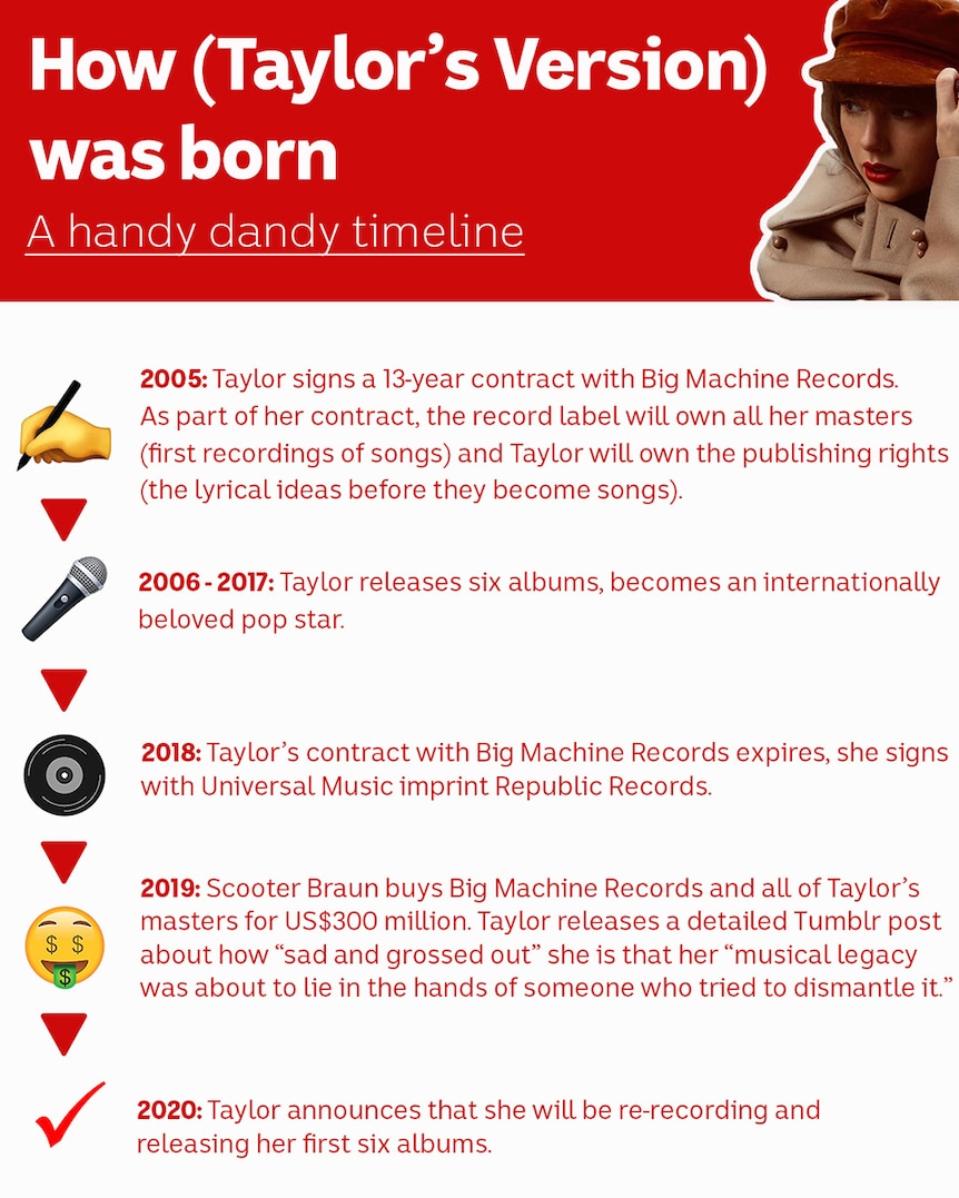 An infographic showing how Taylor Swift's re-recording Taylor's Version project was born