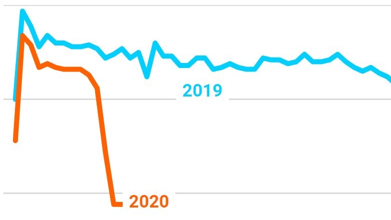 A line chart shows two lines, with one marked 2020 falling 60% below the one marked 2019.