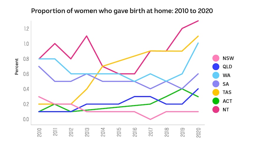 Graph showing rise in homebirths in different states and territories, showing a rise since about 2014 in all states and territor