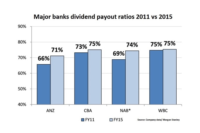 Banks payout ratios