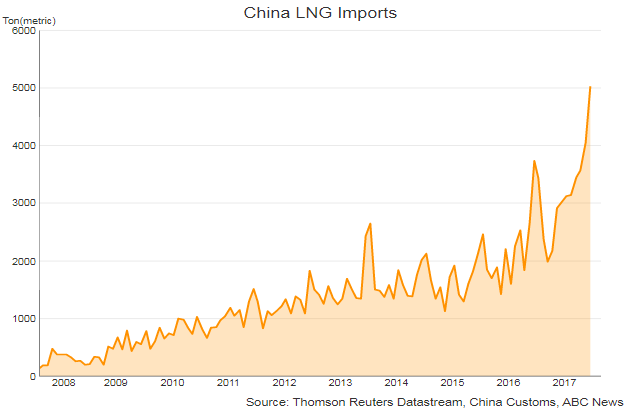 Chinese LNG imports