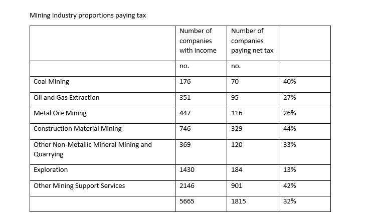 table showing percentages