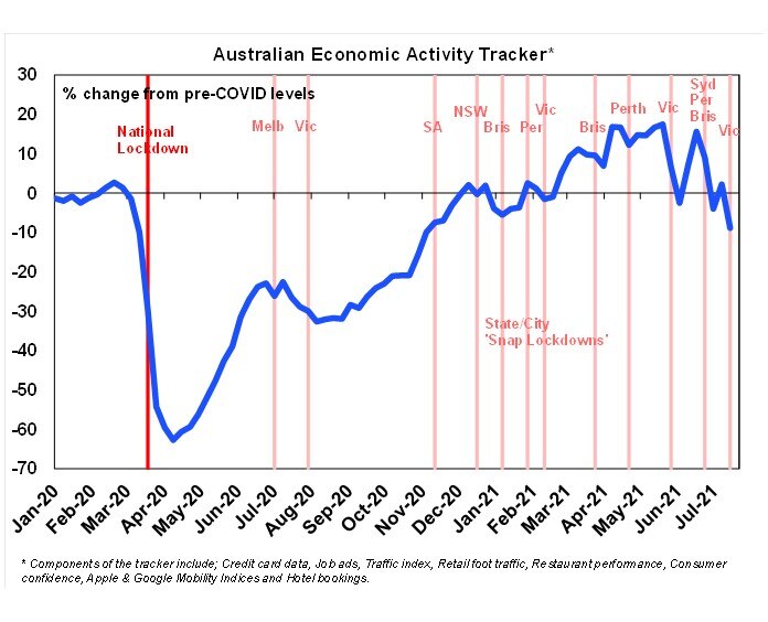 An economic tracker compiled by AMP shows the effect of repeated lockdowns on activity.