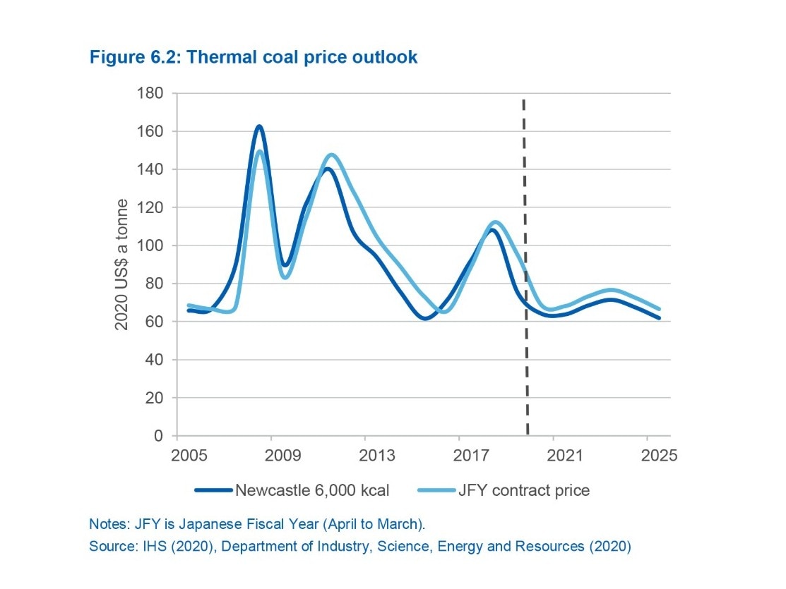Thermal coal spot price tumbles 25 per cent, putting pressure on some