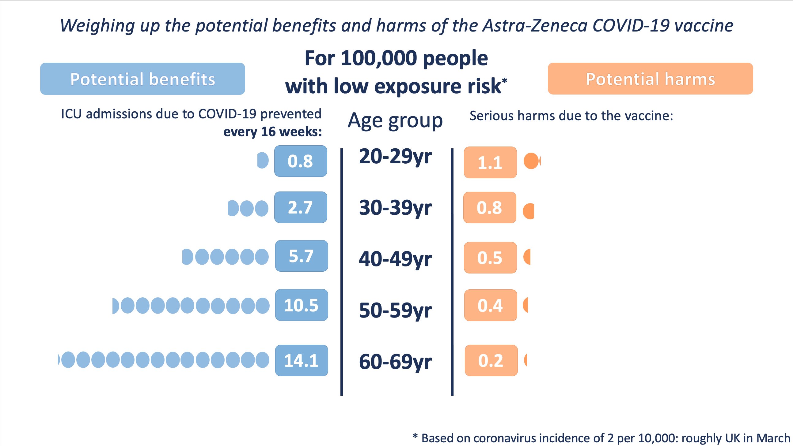 Under-30s won't get the AstraZeneca vaccine in the UK. Where does this