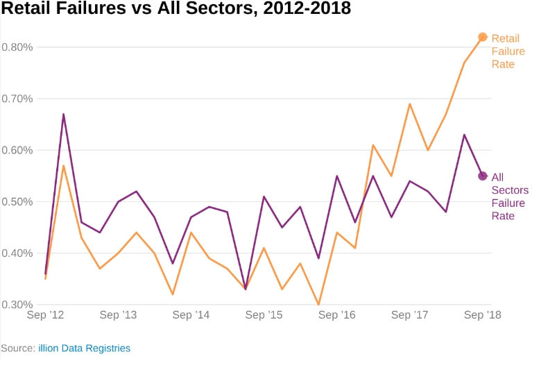 Retailers are failing 50 per cent more often than other businesses.