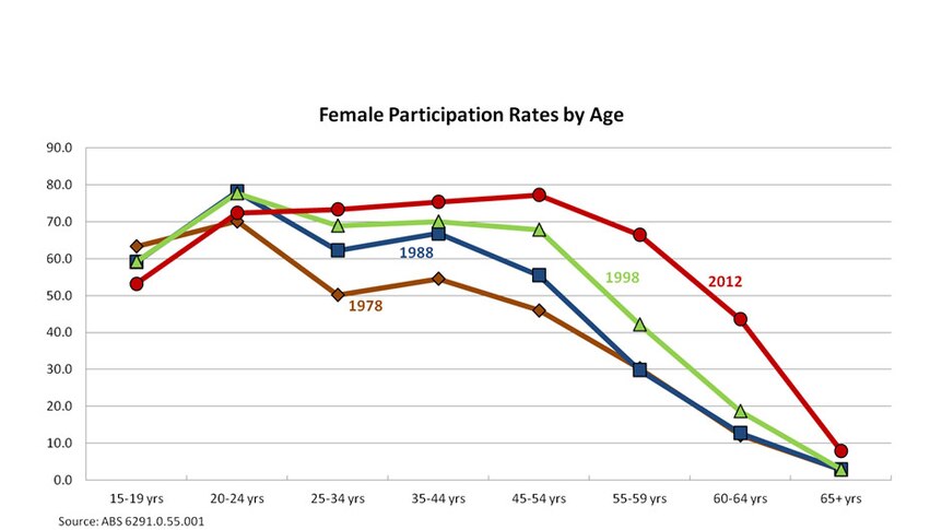 Female participation rates by age