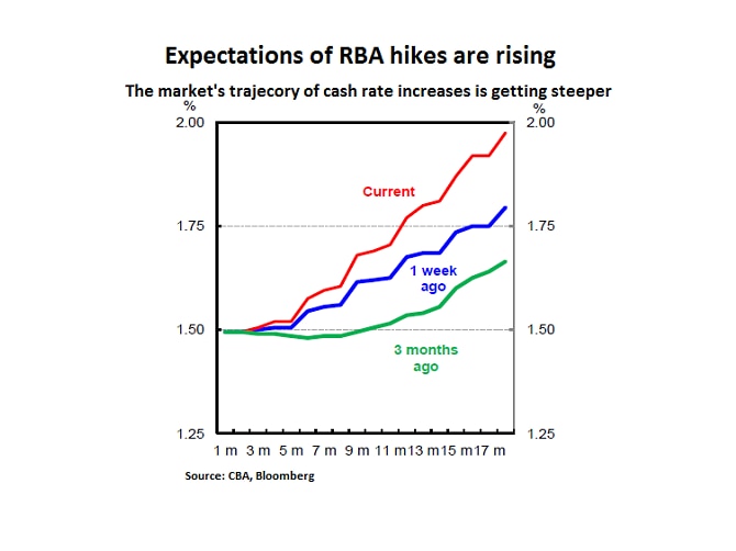 A graphic showing the market's expectations of cash rate rises from the RBA over the next 18 months