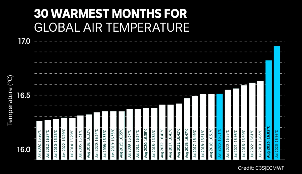 a graph showing the 30 warmest month 