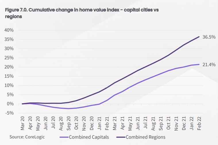 Regions vs City house prices