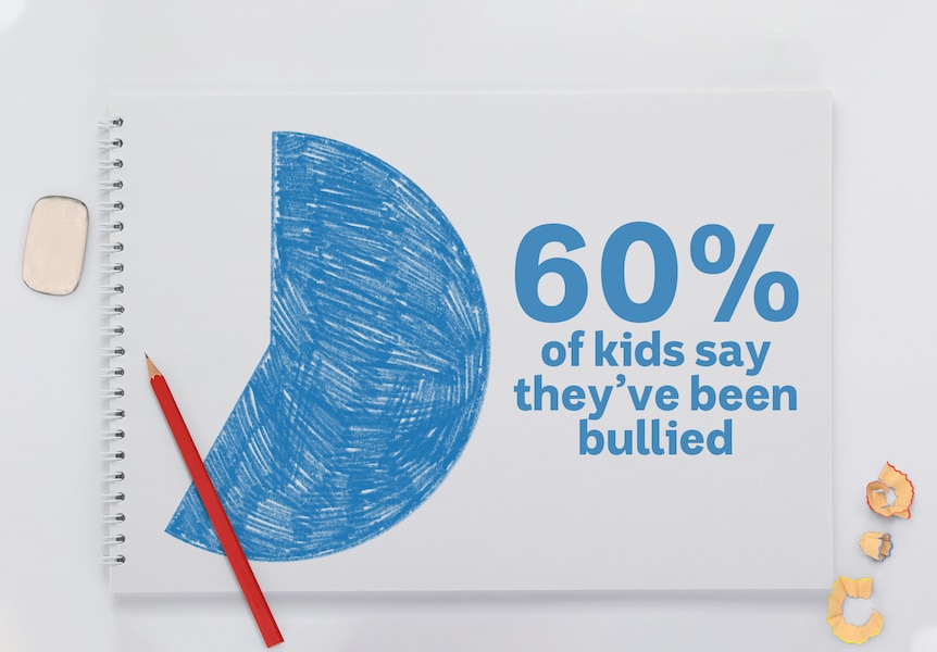 60% of kids say they have been bullied.