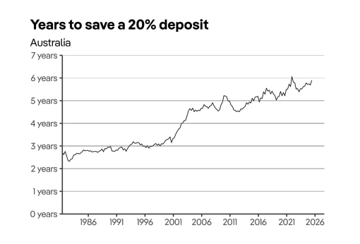 Tabela simples que mostra quanto tempo leva para economizar dinheiro suficiente para um depósito residencial, com o gráfico tendendo para cima.