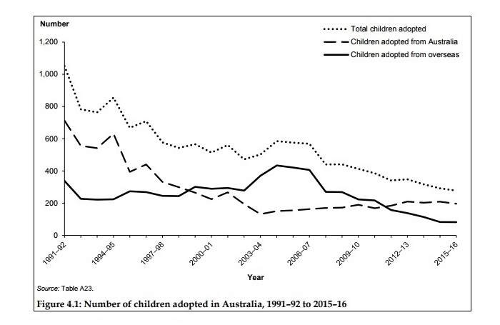 A graph showing adoption rates from Australia versus overseas.