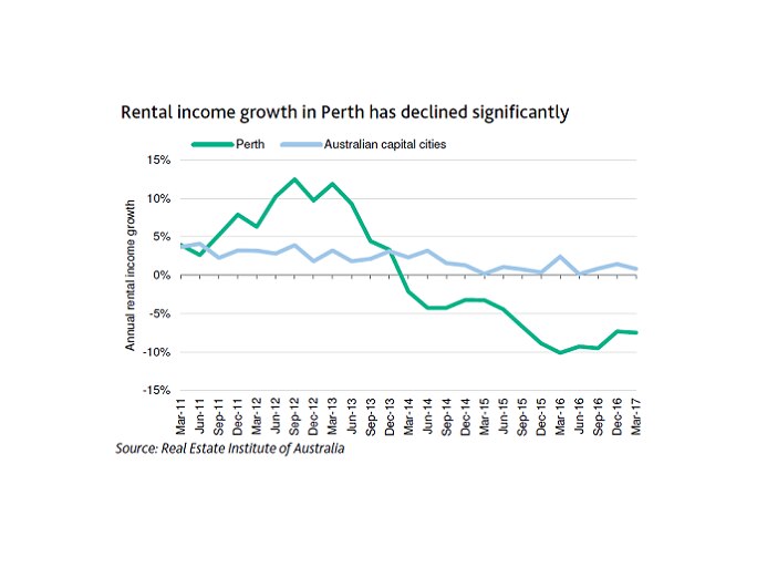 A graphic showing rental yields in Perth since 2011