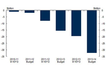 Chart shows the loss to government coffers since 2010-2011 budget forecasts.
