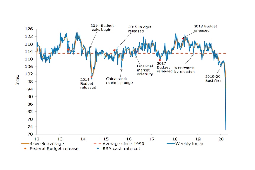 A chart showing the weekly measure of consumer confidence since 2012.