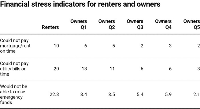 Financial stress indictors are higher for renters than owners