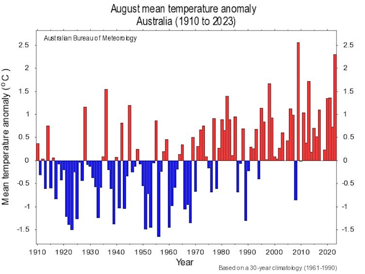 Graph showing August temperatures rising from 1910 to 2020